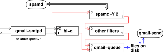 qmailqueue